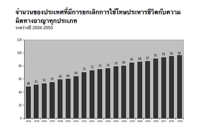 ยกเลิกโทษประหาร? เราอยู่ตรงไหนในกระแสโลก