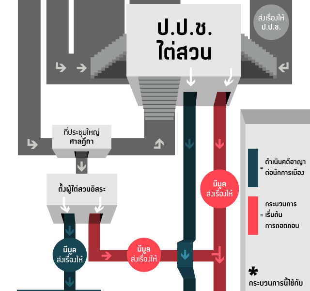 วิธีเอาผิดนักการเมืองโกง (ตามกฏหมาย)