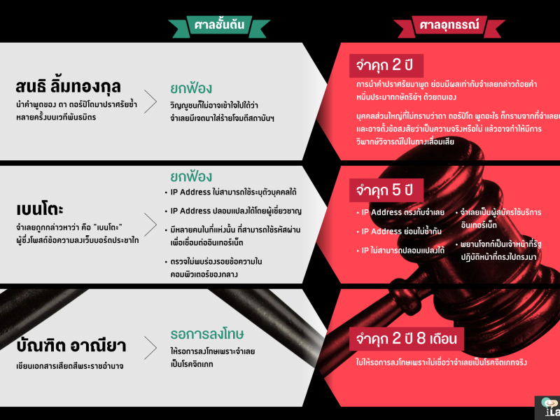 คดี 112 จากชั้นต้นถึงอุทธรณ์ กับการให้เหตุผลของศาลที่ต่างกัน