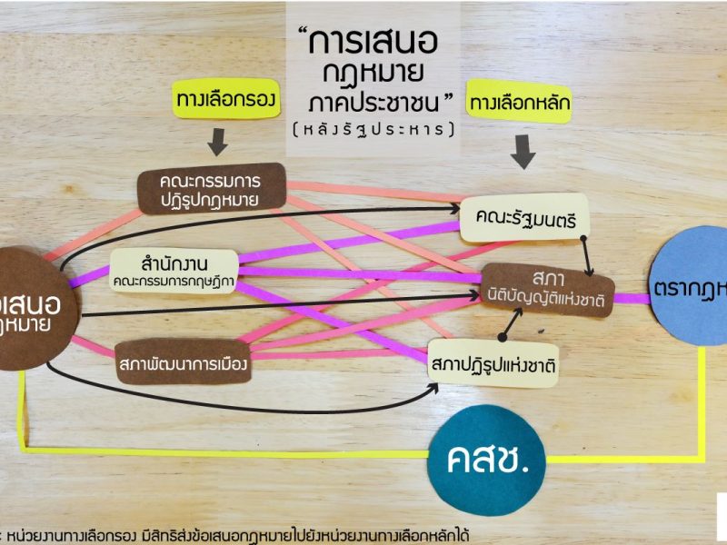 การเสนอกฎหมายประชาชน ฉบับรัฐธรรมนูญชั่วคราว