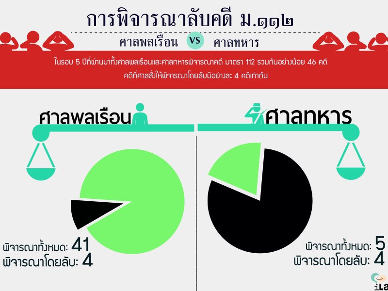 Compare civilian and military courts when dealing with lese majeste cases