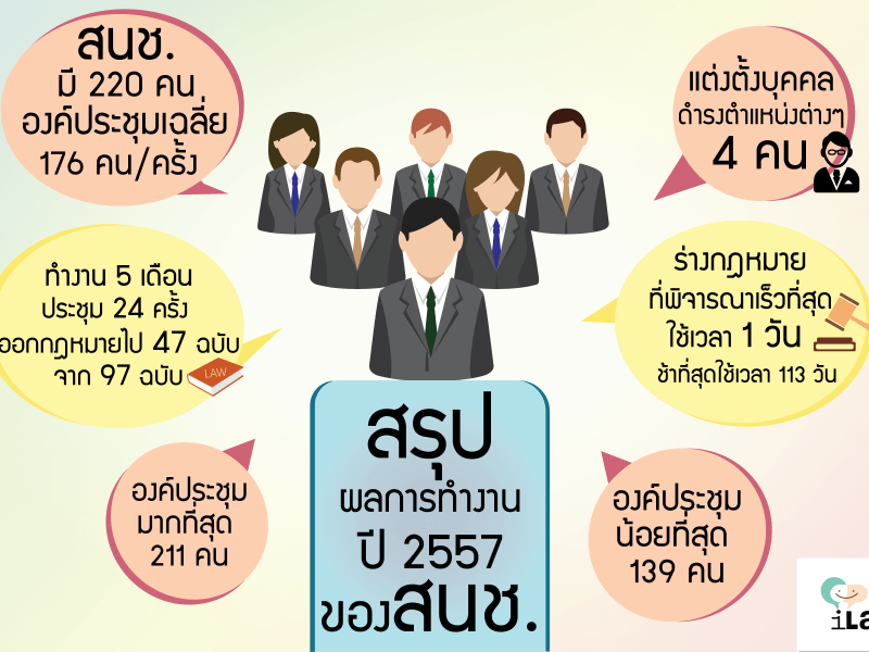 iLaw ขอสรุปผลงาน สนช. ปี 2557