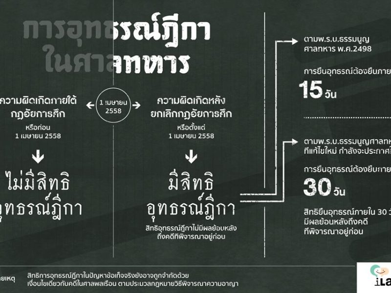 การอุทธรณ์ฎีกาในศาลทหาร