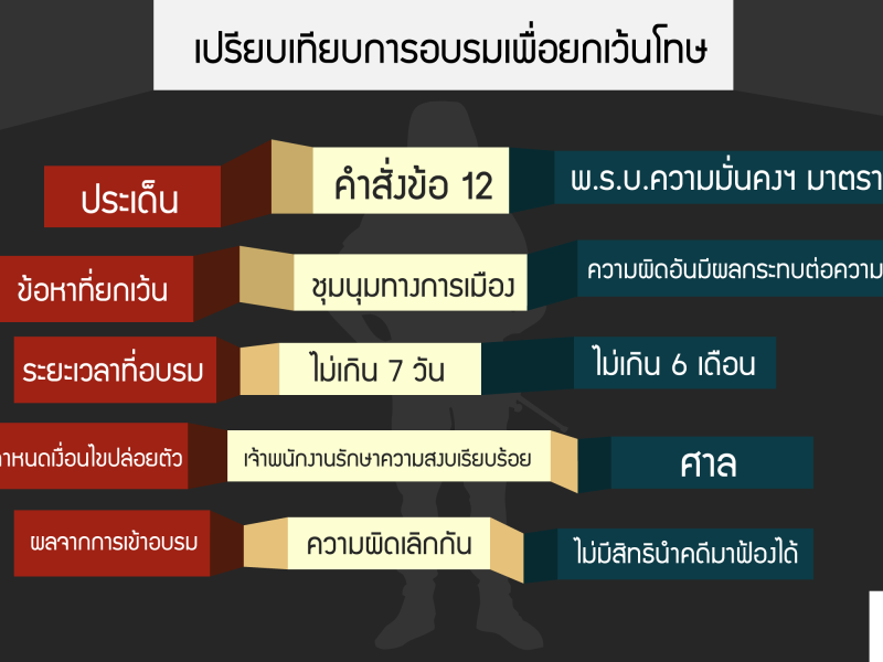 สรุปประเด็นสำคัญ : คำสั่งหัวหน้า คสช. เหมือน/ต่าง กับกฎหมายความมั่นคงอื่นอย่างไร