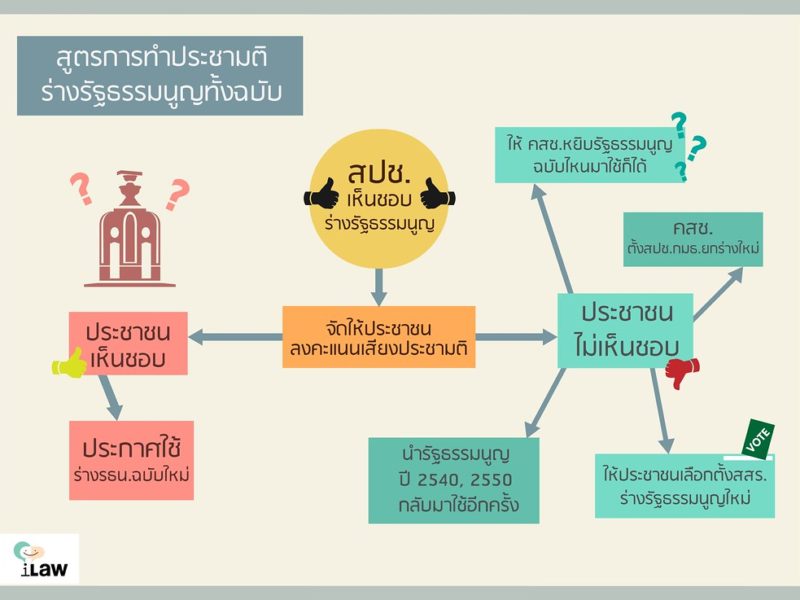 ถ้ามี ‘ประชามติ’ สูตรไหนดี?