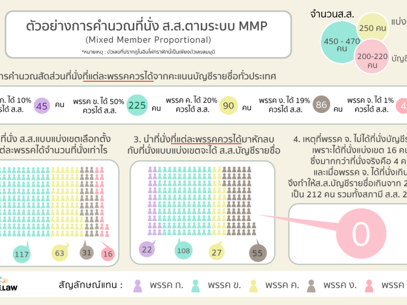 ระบบเลือกตั้งผสมแบบไทย-เยอรมัน ตามร่างรัฐธรรมนูญ 2558