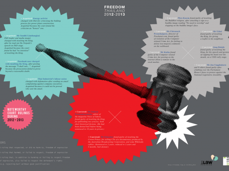 Thailand’s Freedom of Expression During 2012-2013: New Prosecutions, Laws, Policies, Directives and Verdicts