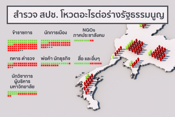 สปช.จังหวัด-ข้าราชการ-ทหาร-ตำรวจรวมพล โหวตคว่ำร่างรัฐธรรมนูญ