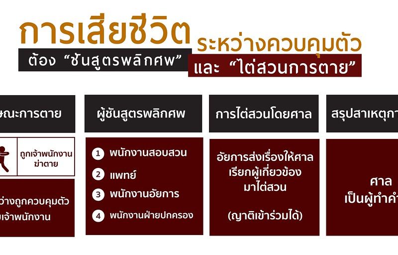 เสียชีวิตระหว่างควบคุมตัว ต้อง “ชันสูตรพลิกศพ” และ “ไต่สวนการตาย”