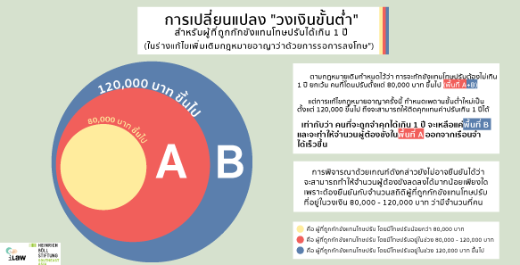 ร่างกฎหมายแก้ไข ป.อ. ใช้ “รอการลงโทษ” ลดปัญหาคนล้นคุก หนุนทำงานเพื่อสังคมแทน