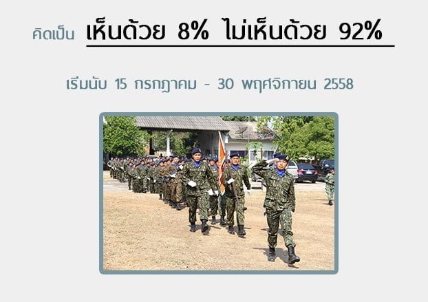 92% ไม่เห็นด้วยเรียก ‘กำลังพลสำรอง’ หวั่นเปิดช่องคอร์รัปชั่น