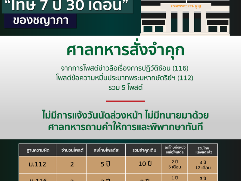 ทำความเข้าใจ “โทษ 7 ปี 30 เดือน” ของชญาภา