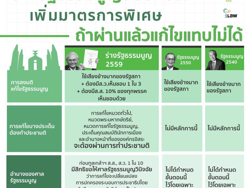 ร่าง รธน. ‘มีชัย’: เพิ่มมาตรการพิเศษ ถ้าผ่านแล้วแก้ไขแทบไม่ได้