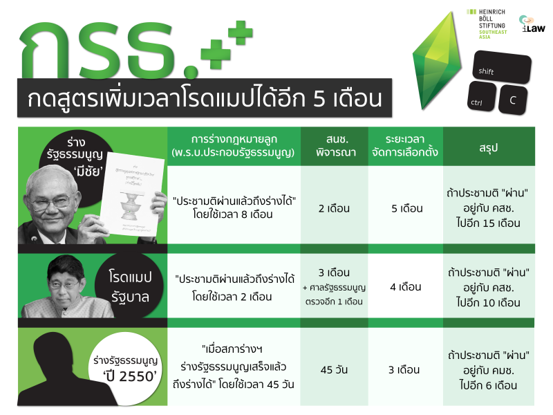 คสช. อยู่ต่อเลยได้ไหม เมื่อกรธ. กดสูตรเพิ่มเวลาโรดแมปได้อีก 5 เดือน