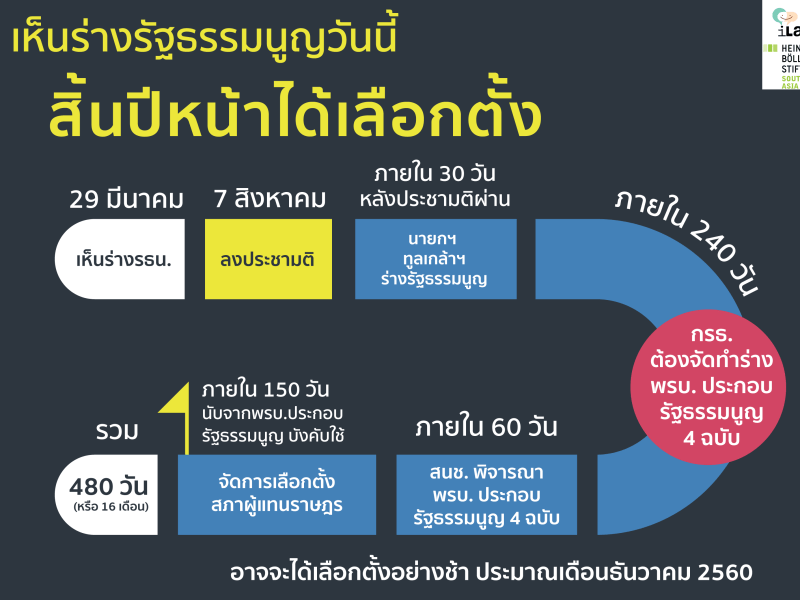 สรุปร่างรัฐธรรมนูญ: เห็นร่างรัฐธรรมนูญวันนี้ สิ้นปีหน้าได้เลือกตั้ง