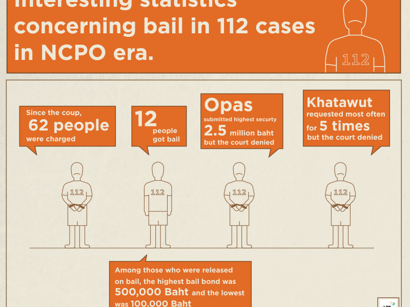 สถิติน่าสนใจ เกี่ยวกับการประกันตัวคดี 112 ในยุครัฐบาล คสช.