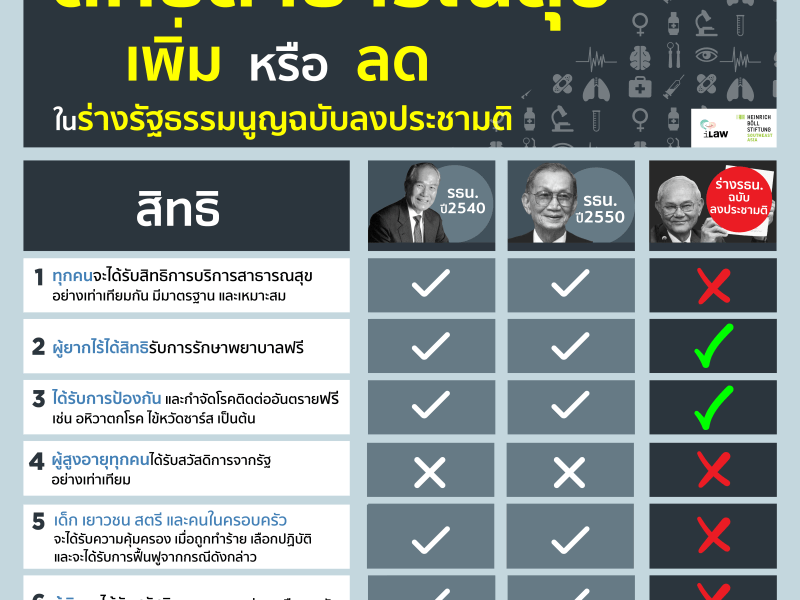 สรุปร่างรัฐธรรมนูญ: สิทธิทางสาธารณสุข เพิ่มสิทธิมารดา คำว่า “สิทธิเสมอกัน” หายไป