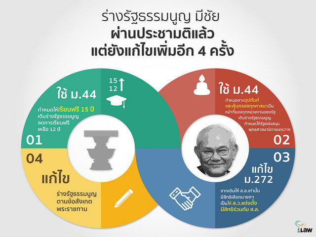 เส้นทางการร่างรัฐธรรมนูญคสช.: ผ่านประชามติ แก้เพิ่มอีก 4 ครั้ง