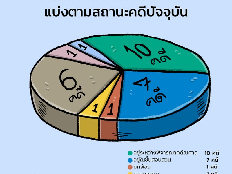 มาตรา 116: เมื่อข้อหา “ยุยงปลุกปั่น” ถูกใช้เป็นเครื่องมือปิดกั้นการแสดงออก