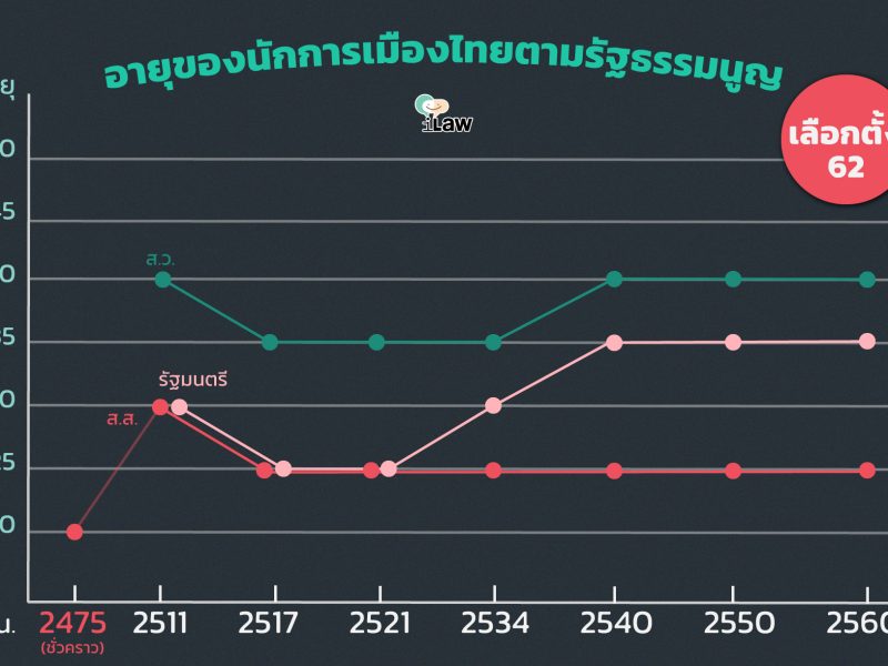 เลือกตั้ง 62: ข้อจำกัดด้านอายุของผู้แทนปวงชนชาวไทย ในรัฐสภา