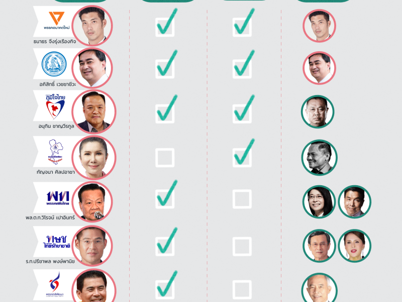 เลือกตั้ง 62: บทบาทหัวหน้าพรรคการเมืองจางหายไป?