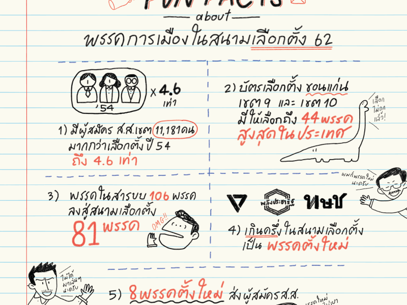 เลือกตั้ง 62: 81 พรรคการเมืองในสนามเลือกตั้ง เกินครึ่งเป็นพรรคตั้งใหม่