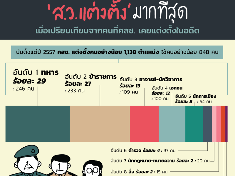 ส.ว.แต่งตั้ง: อาชีพไหนมีโอกาสได้รับการแต่งตั้ง คสช. มากที่สุด