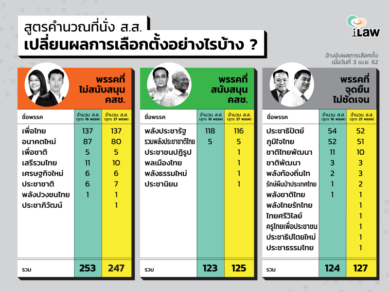 เลือกตั้ง 62: สูตรคำนวณที่นั่ง ส.ส. เปลี่ยนผลการเลือกตั้งอย่างไรบ้าง?