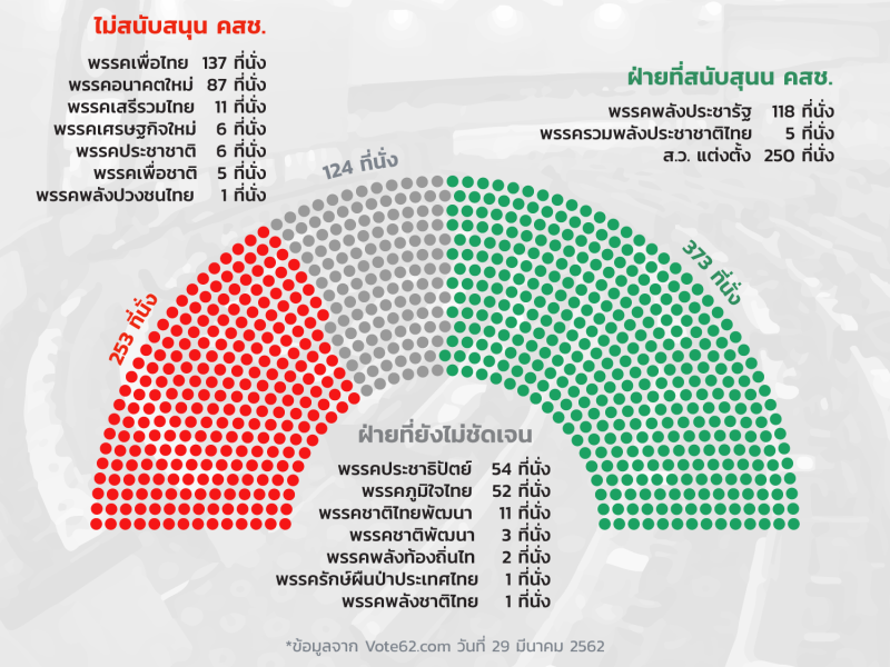 เลือกตั้ง 62: ทดลองคำนวณ จำนวน สส.