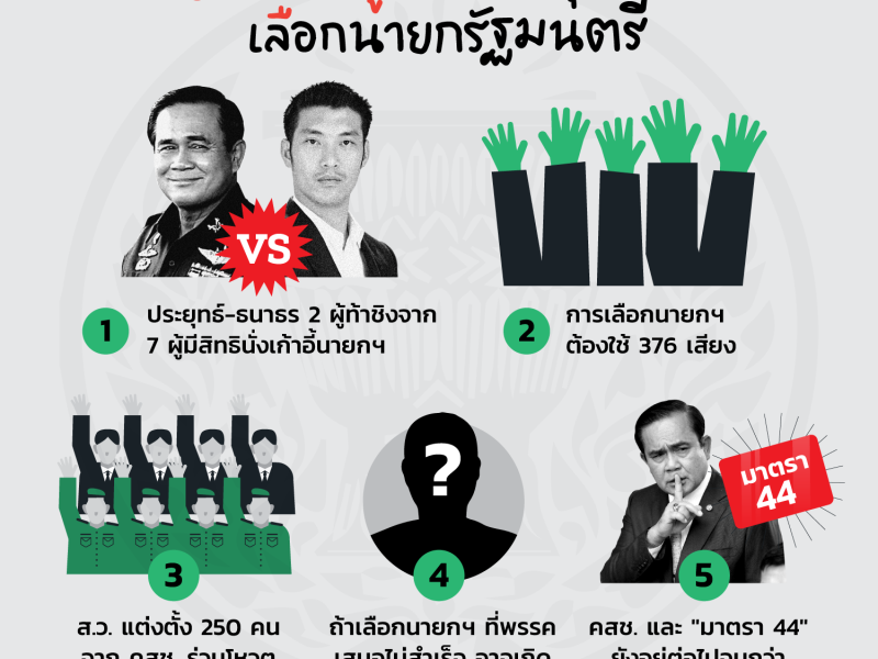 5 ข้อควรรู้ก่อนการประชุมสภาเลือกนายกรัฐมนตรี