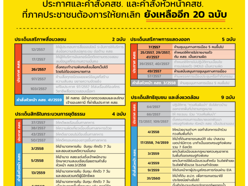 ประกาศและคำสั่งคสช. รวมถึงคำสั่งหัวหน้าคสช. ที่ภาคประชาชนอยากให้ยกเลิกยังเหลืออยู่อีก 20 ฉบับ