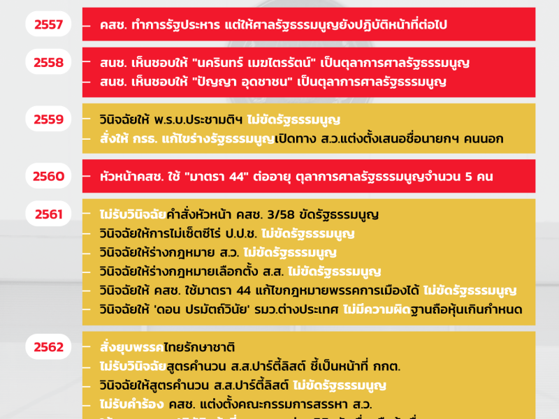 บทบาทและสถานะ “ศาลรัฐธรรมนูญ” หลังการรัฐประหาร