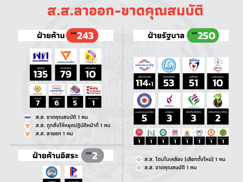 เช็คที่นั่ง ส.ส. หลัง ส.ส.ลาออก-ขาดคุณสมบัติ