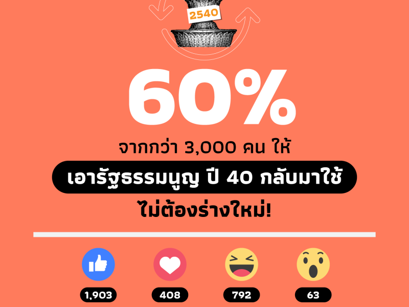 60% จากกว่า 3,000 คน ให้เอารัฐธรรมนูญปี 40 กลับมาใช้ ไม่ต้องร่างใหม่