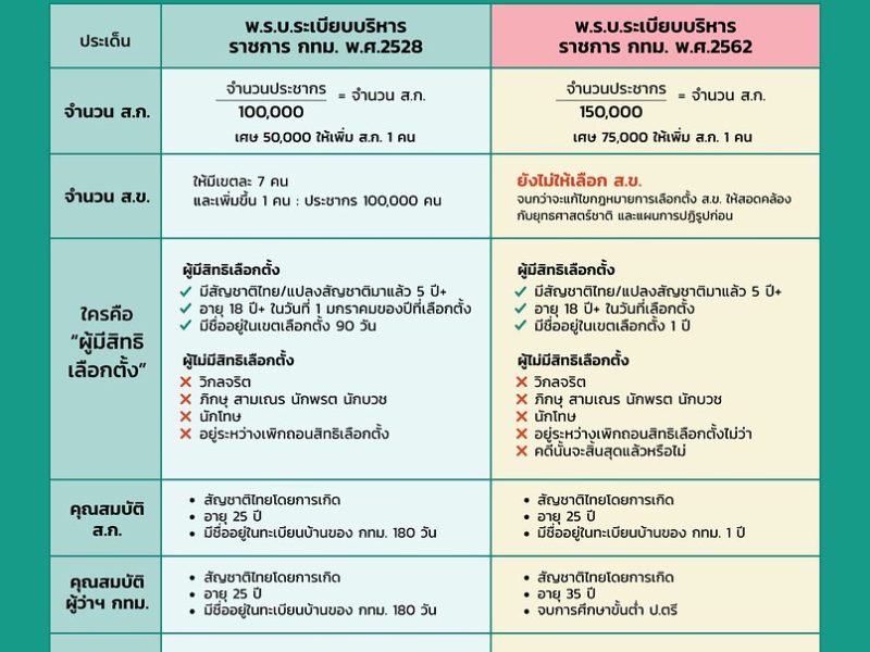 เลือกตั้งท้องถิ่น : แก้กฎหมายลดจำนวน ส.ก. ให้อำนาจเต็มมหาดไทยตรวจสอบคุณสมบัติ