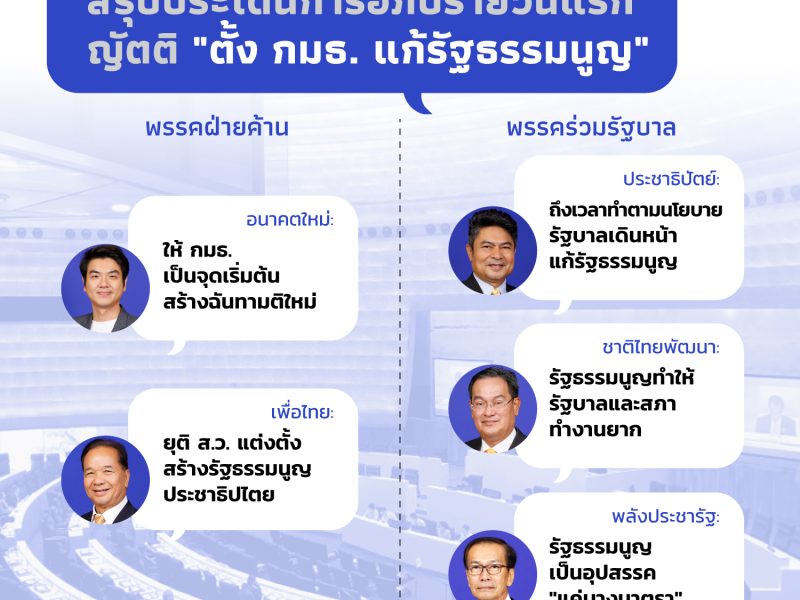 แก้รัฐธรรมนูญ: สรุปการอภิปรายวันแรก ญัตติ “ตั้งกมธ. แก้รัฐธรรมนูญ”