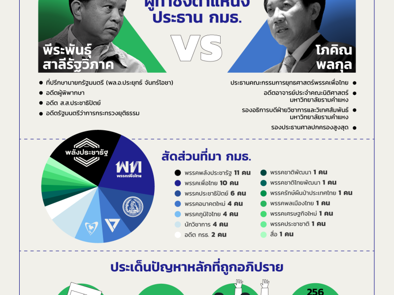 แก้รัฐธรรมนูญ: ตั้ง กมธ. สำเร็จ แต่พลังประชารัฐคุมเสียงข้างมาก แนวโน้มธงคือ “ไม่แก้”