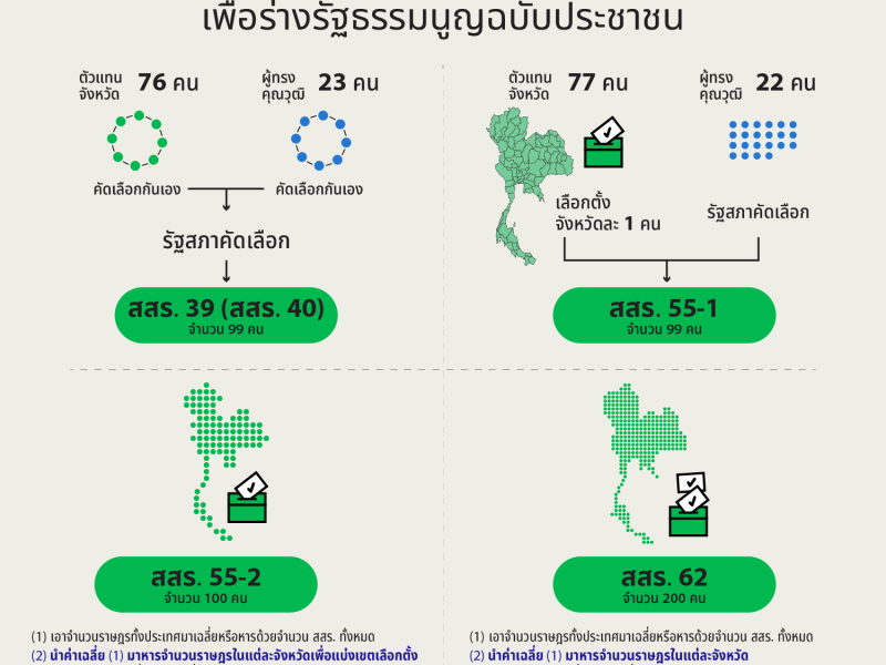 เปิด 4 โมเดล “สสร.” เพื่อร่างรัฐธรรมนูญฉบับประชาชน