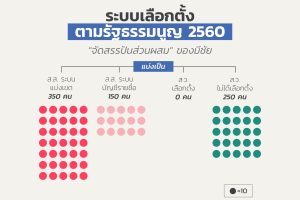 เลือกตั้ง 5 ครั้งใช้ 4 ระบบ เปรียบเทียบระบบเลือกตั้ง 2540 ถึงปัจจุบัน