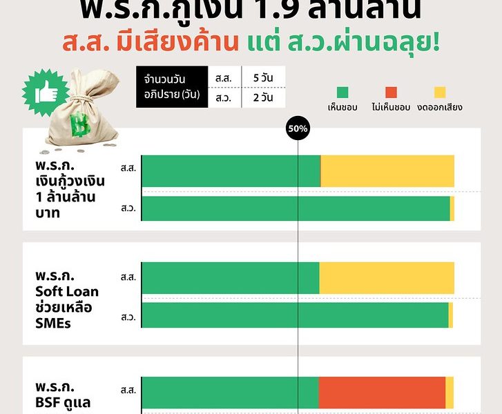 สภาเห็นชอบ พ.ร.ก.กู้เงิน 1.9 ล้านล้าน: ส.ส. มีเสียงค้าน แต่ ส.ว.ผ่านฉลุย!