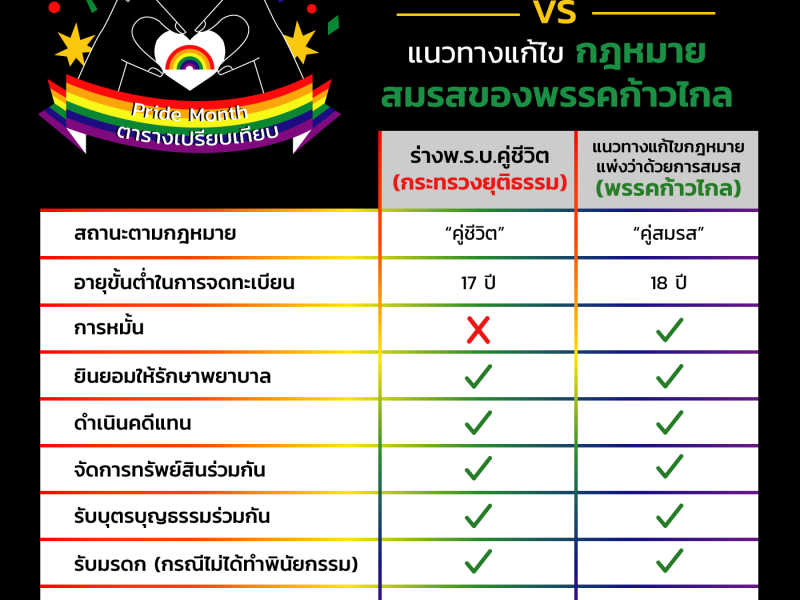 Pride Month: สำรวจ ร่าง พ.ร.บ.คู่ชีวิต-กฎหมายแพ่งว่าด้วยการสมรส