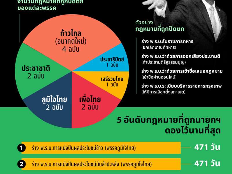 “พ.ร.บ.การเงินฯ” กับ อำนาจนายกฯ สำหรับ ‘ปัดตก’ หรือ ‘ดอง’ กฎหมาย