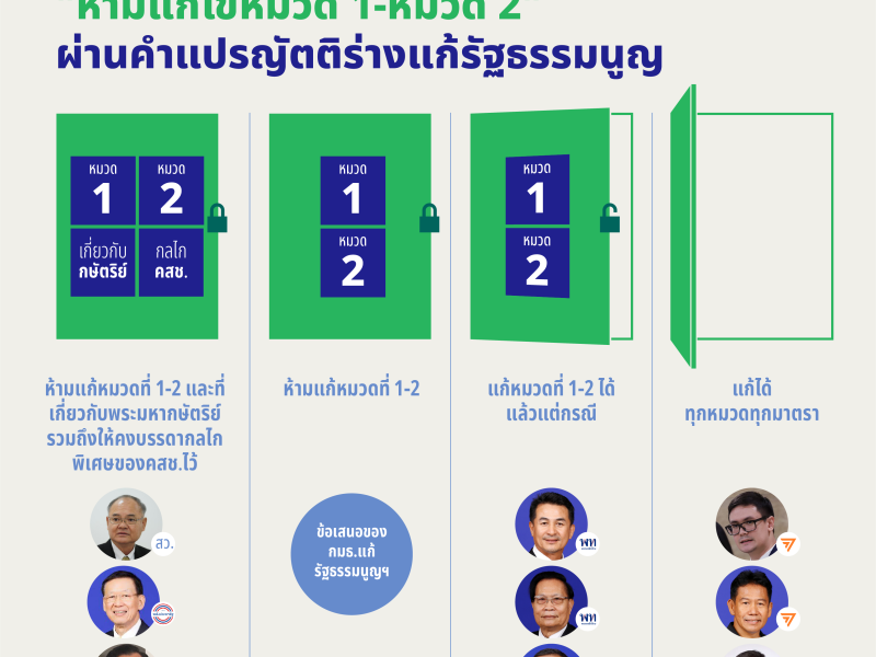 แก้รัฐธรรมนูญ: กมธ.เสียงข้างมาก ห้าม สสร. “แก้ไขหมวด 1-หมวด 2” รัฐธรรมนูญ