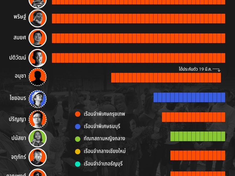 ทบทวนผู้ต้องหา – จำเลยคดีมาตรา 112 ถูกคุมขังกันนานเท่าไหร่แล้ว และใครอยู่ที่ไหนบ้าง