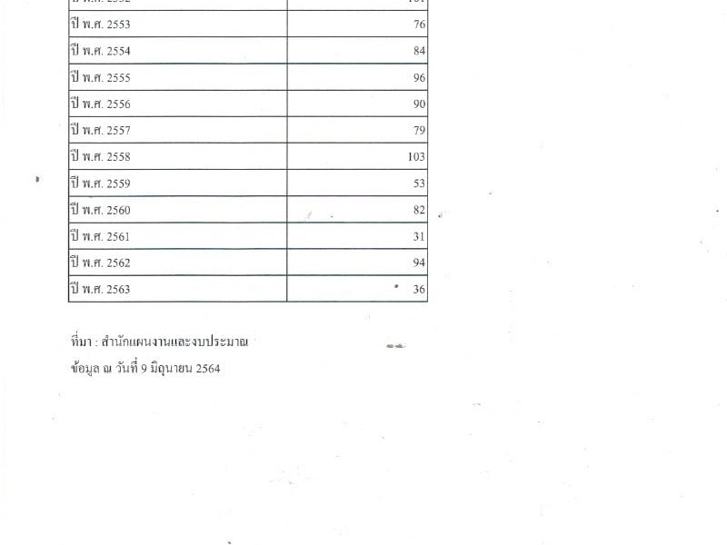 เปิดสถิติข้อหา ‘ความผิดต่อพระมหากษัตริย์’ ที่ขึ้นสู่ศาลระหว่างปี 2549-2563