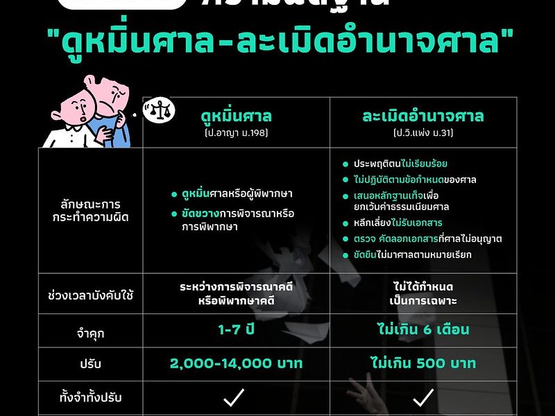 ดูหมิ่นศาล-ละเมิดอำนาจศาล กฎหมายปกป้องศาลจากการวิจารณ์