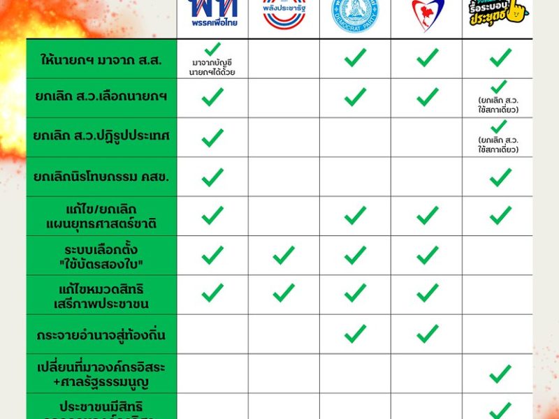 แก้รัฐธรรมนูญ: “แก้ระบบเลือกตั้ง-ปิดสวิตซ์ ส.ว.” จุดร่วมฝ่ายค้านและพรรคร่วมรัฐบาล