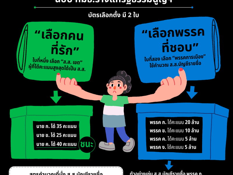 สรุป “ระบบเลือกตั้งบัตรสองใบ” ฉบับ กมธ.ร่างแก้รัฐธรรมนูญฯ