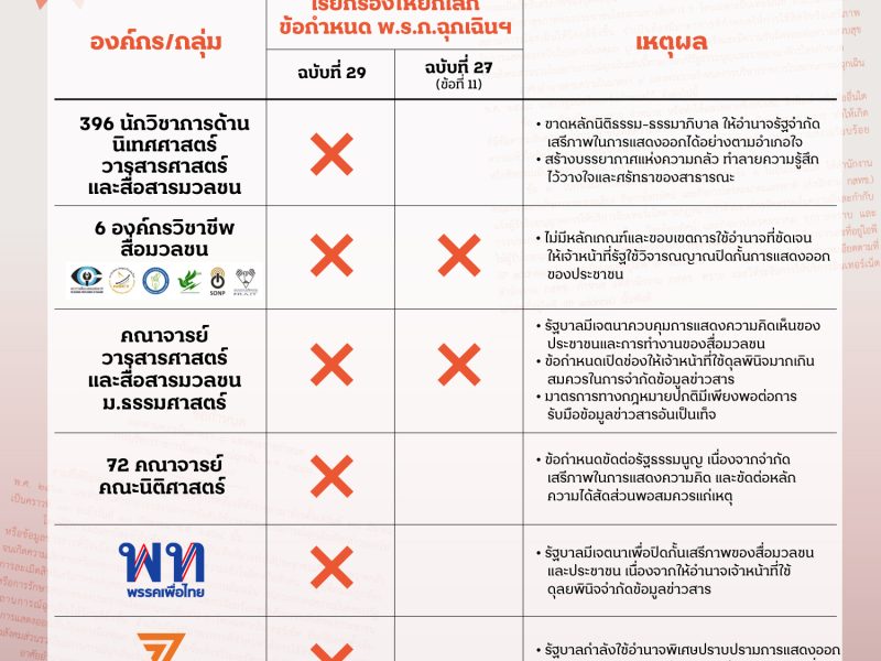 สื่อ-นักกฎหมาย-นักการเมือง ประสานเสียงค้าน “มาตรการคุมสื่อ” ตาม พ.ร.ก.ฉุกเฉินฯ