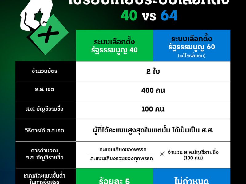 เปิดความเหมือน-ต่าง ระบบเลือกตั้ง 40 vs 64